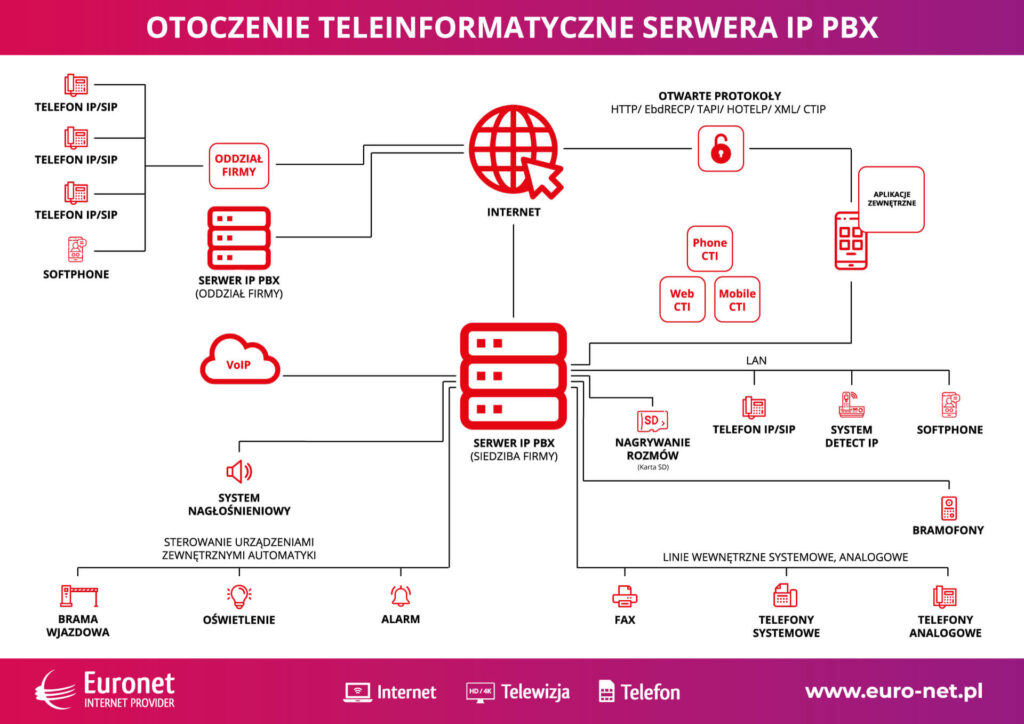 centrala telefoniczna białystok